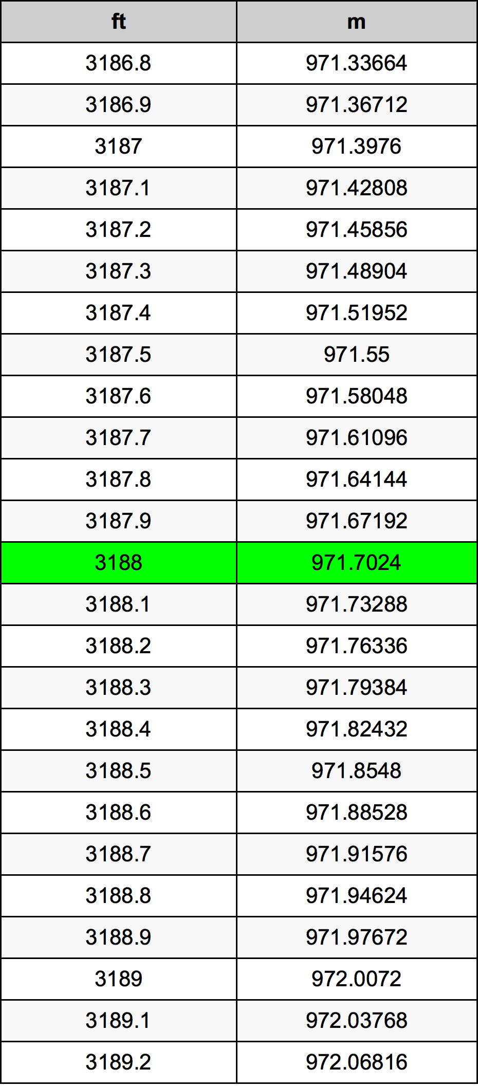 3188 Onça tabela de conversão