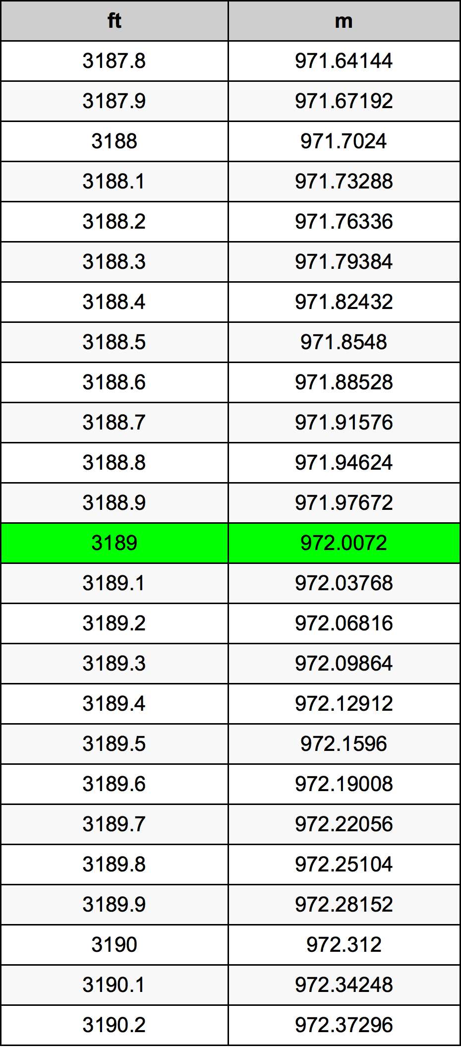 3189 Uqija konverżjoni tabella