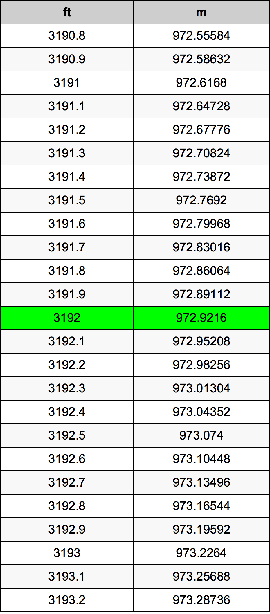 3192 Uqija konverżjoni tabella