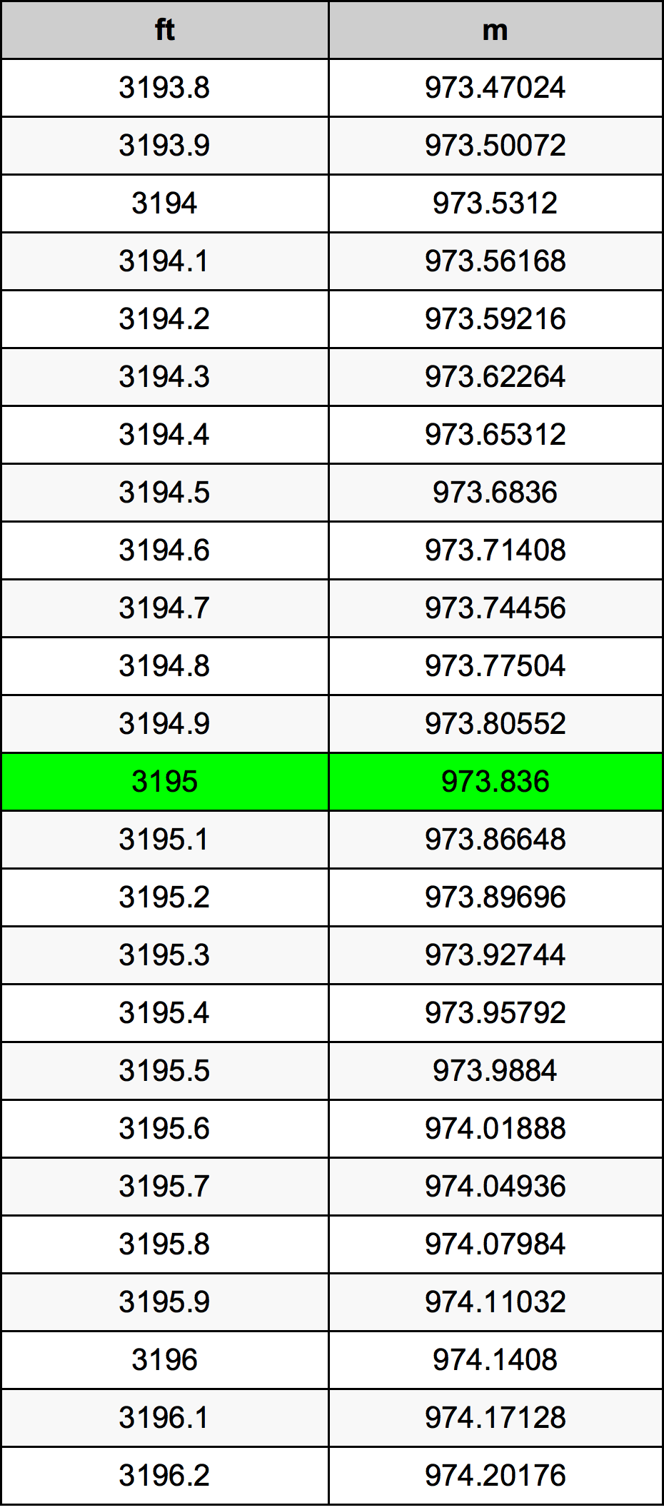 3195 Uncia átszámítási táblázat
