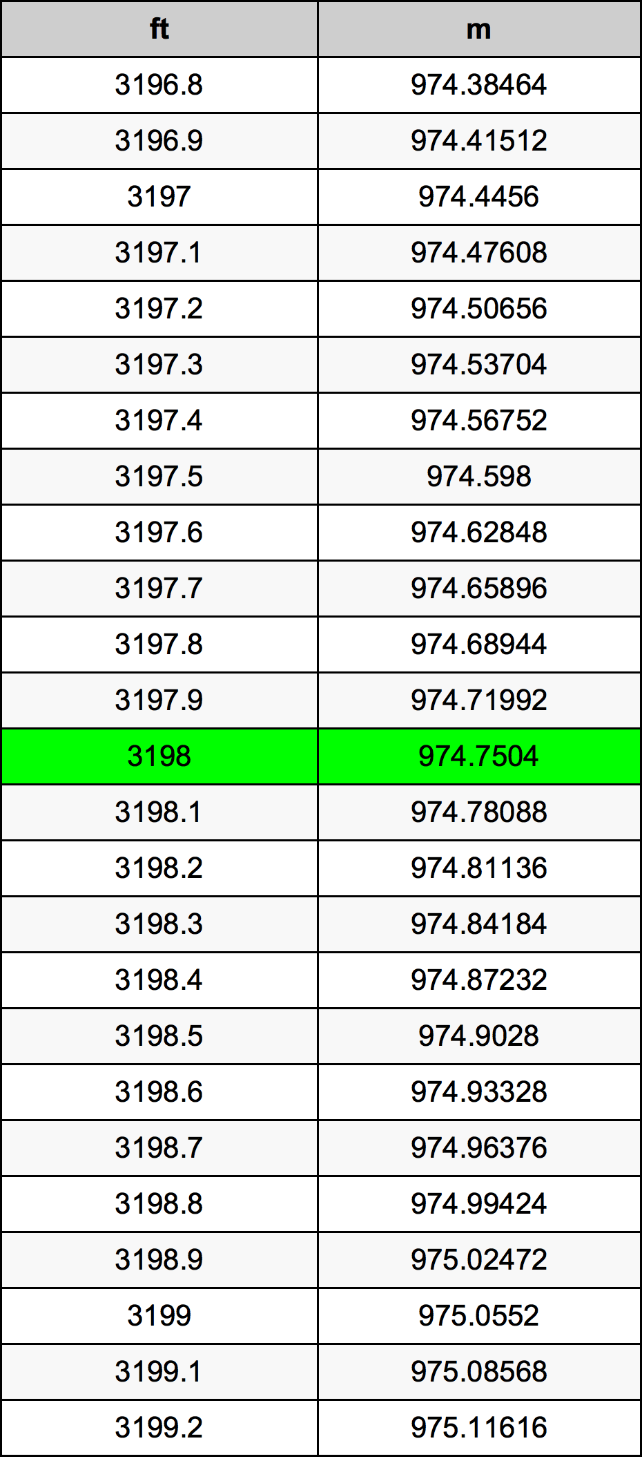 3198 Uqija konverżjoni tabella
