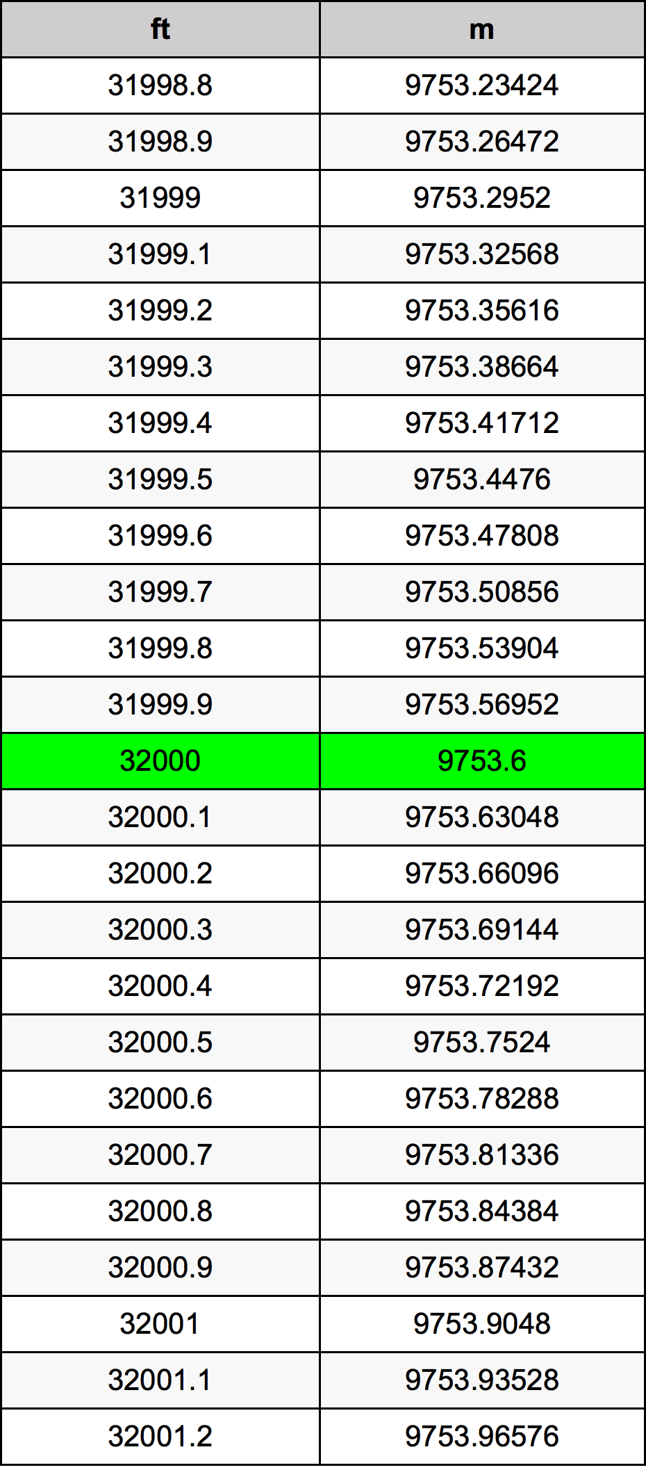 32000 Uqija konverżjoni tabella