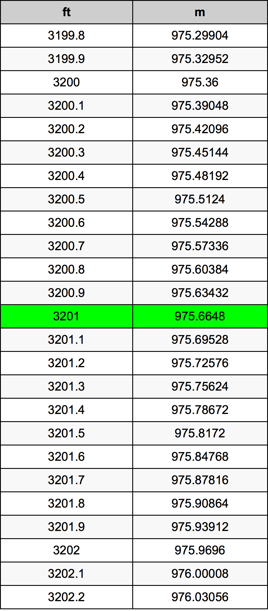 3201 Uqija konverżjoni tabella