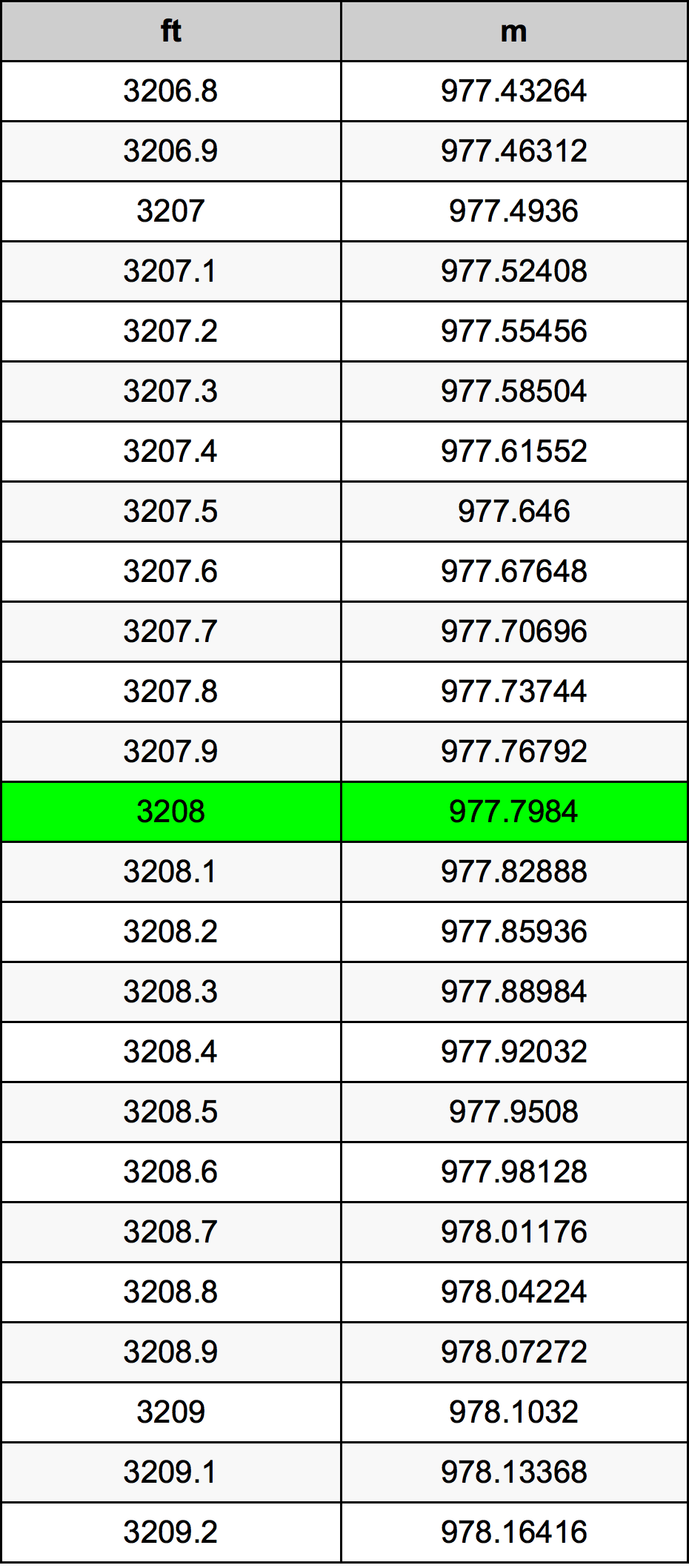 3208 Uqija konverżjoni tabella