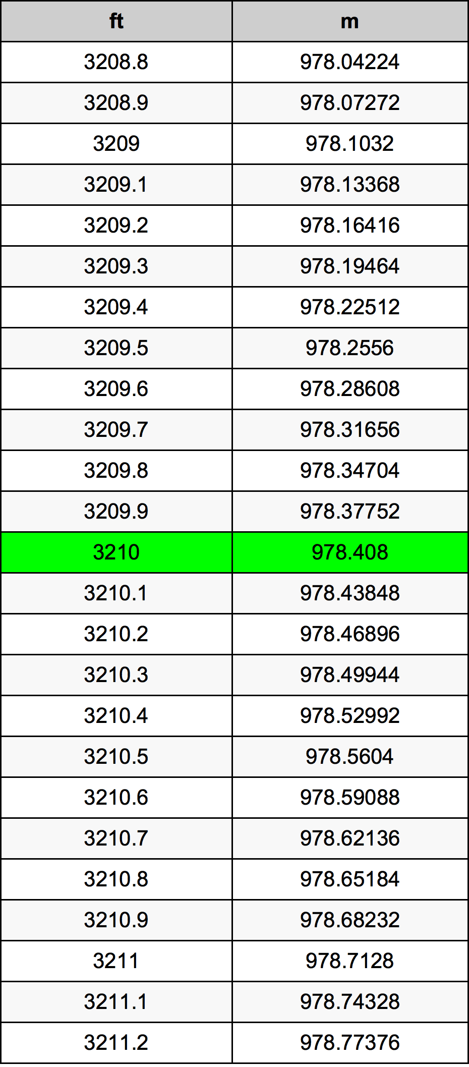 3210 Uqija konverżjoni tabella