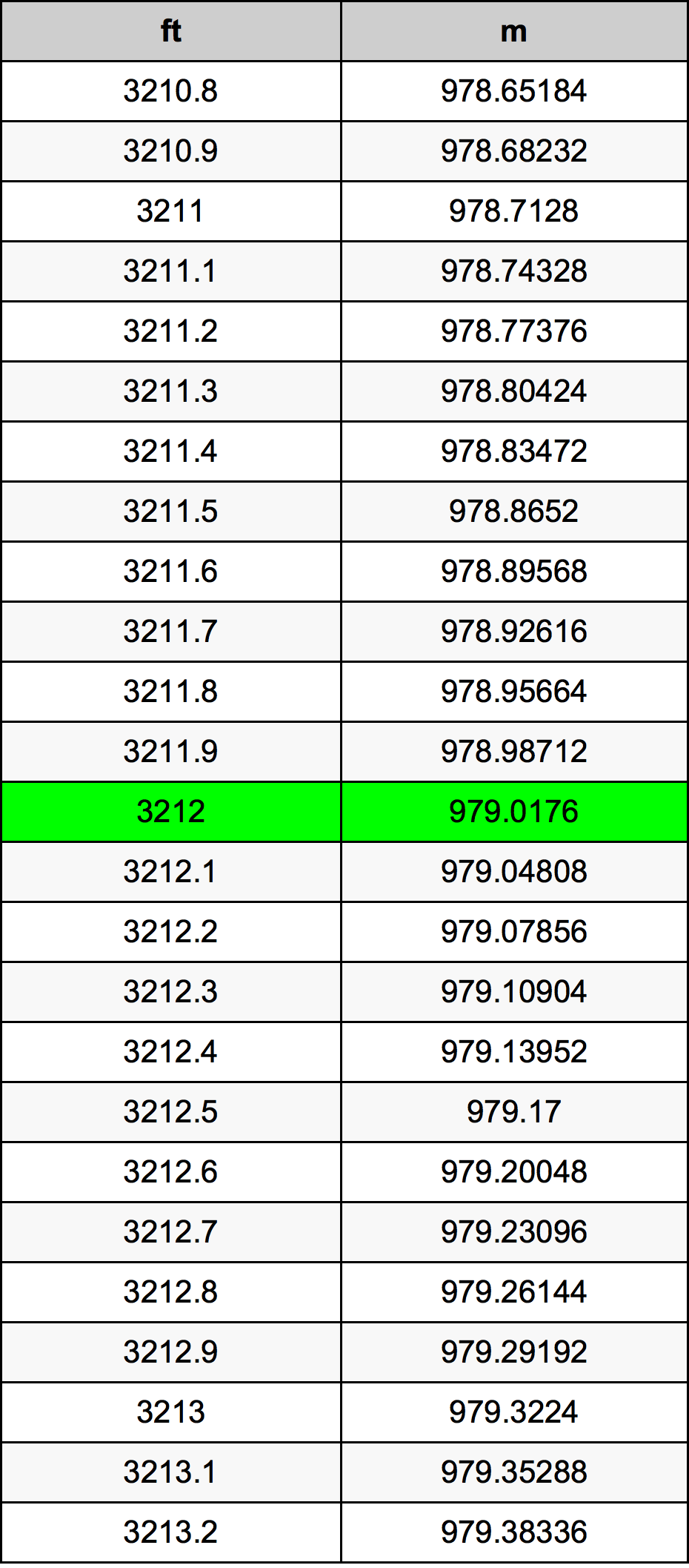 3212 Uqija konverżjoni tabella