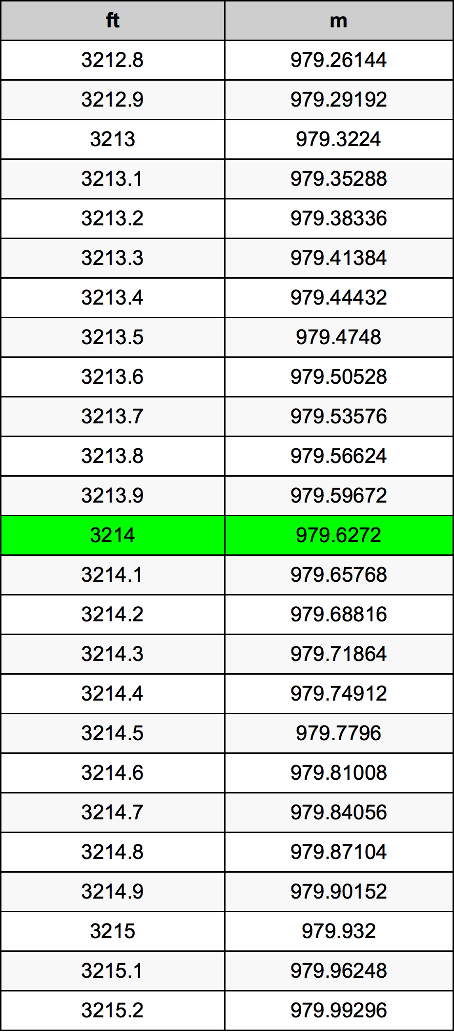 3214 Uqija konverżjoni tabella