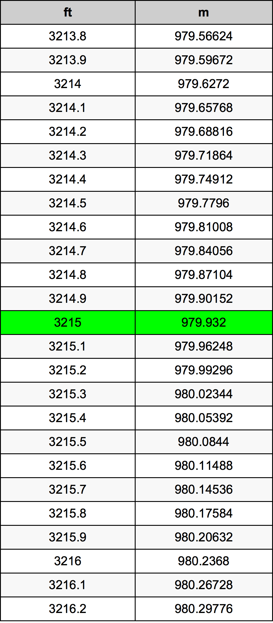 3215 Uqija konverżjoni tabella
