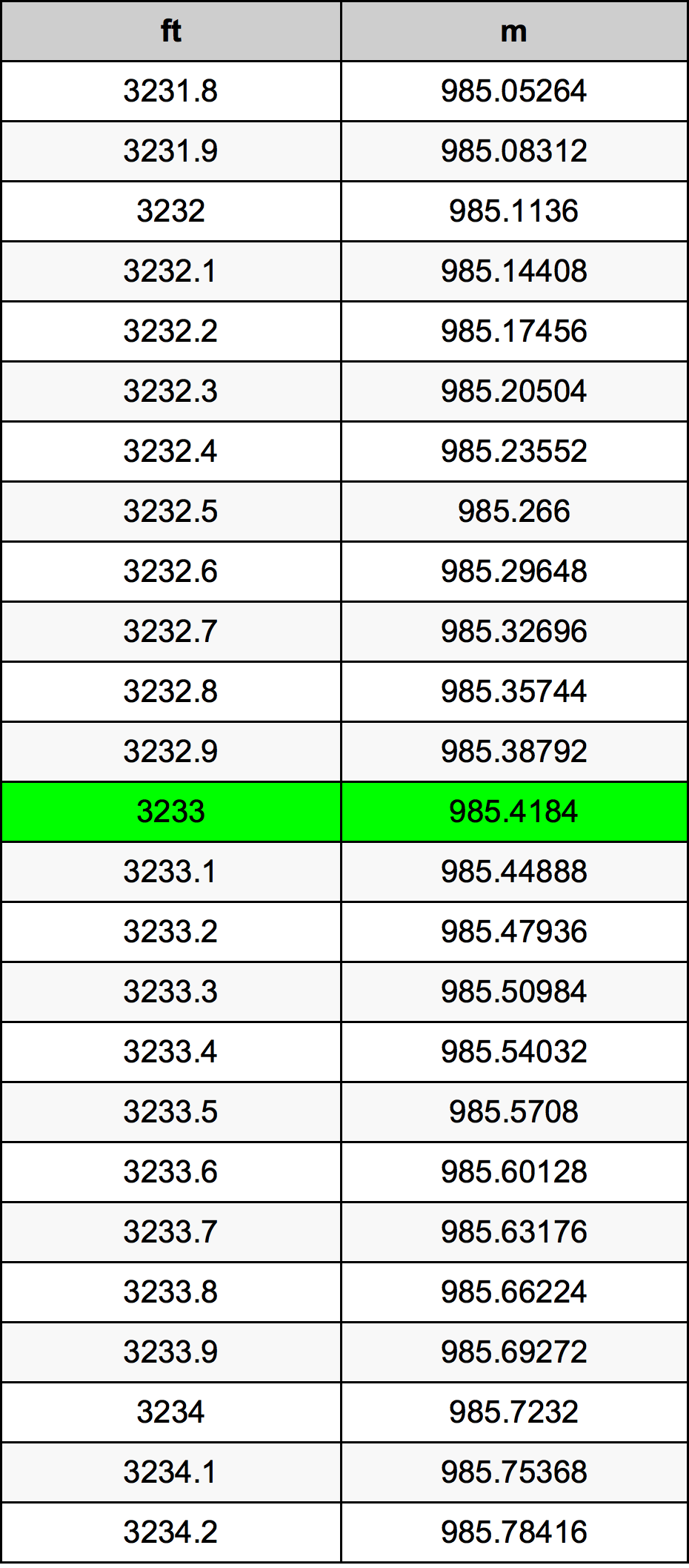 3233 Uqija konverżjoni tabella
