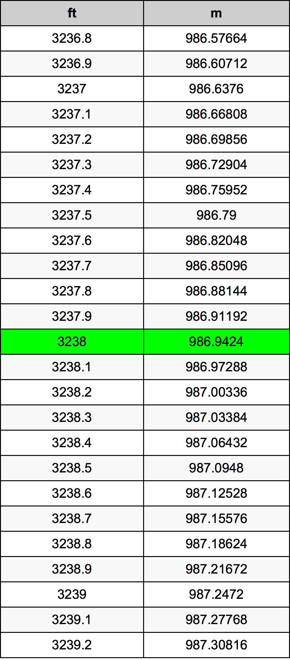 3238 Uqija konverżjoni tabella