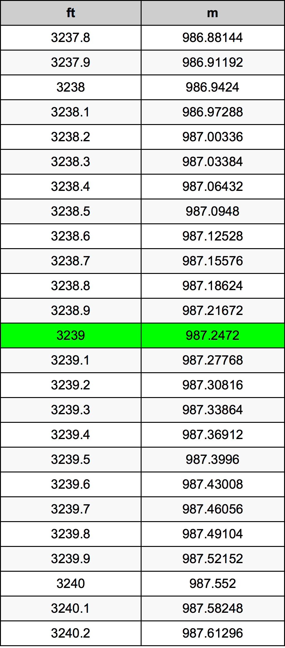 3239 Uqija konverżjoni tabella