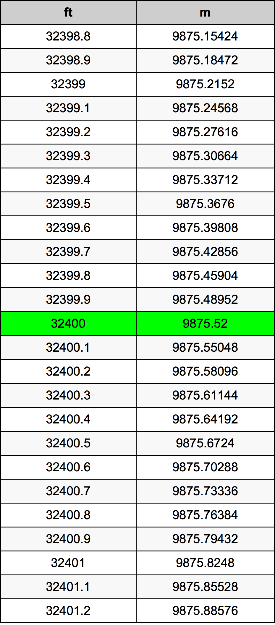 32400 Uqija konverżjoni tabella