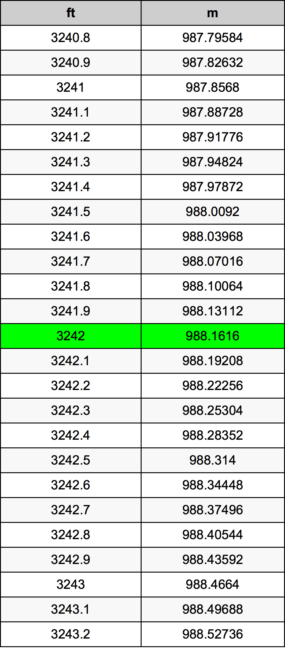 3242 Uqija konverżjoni tabella