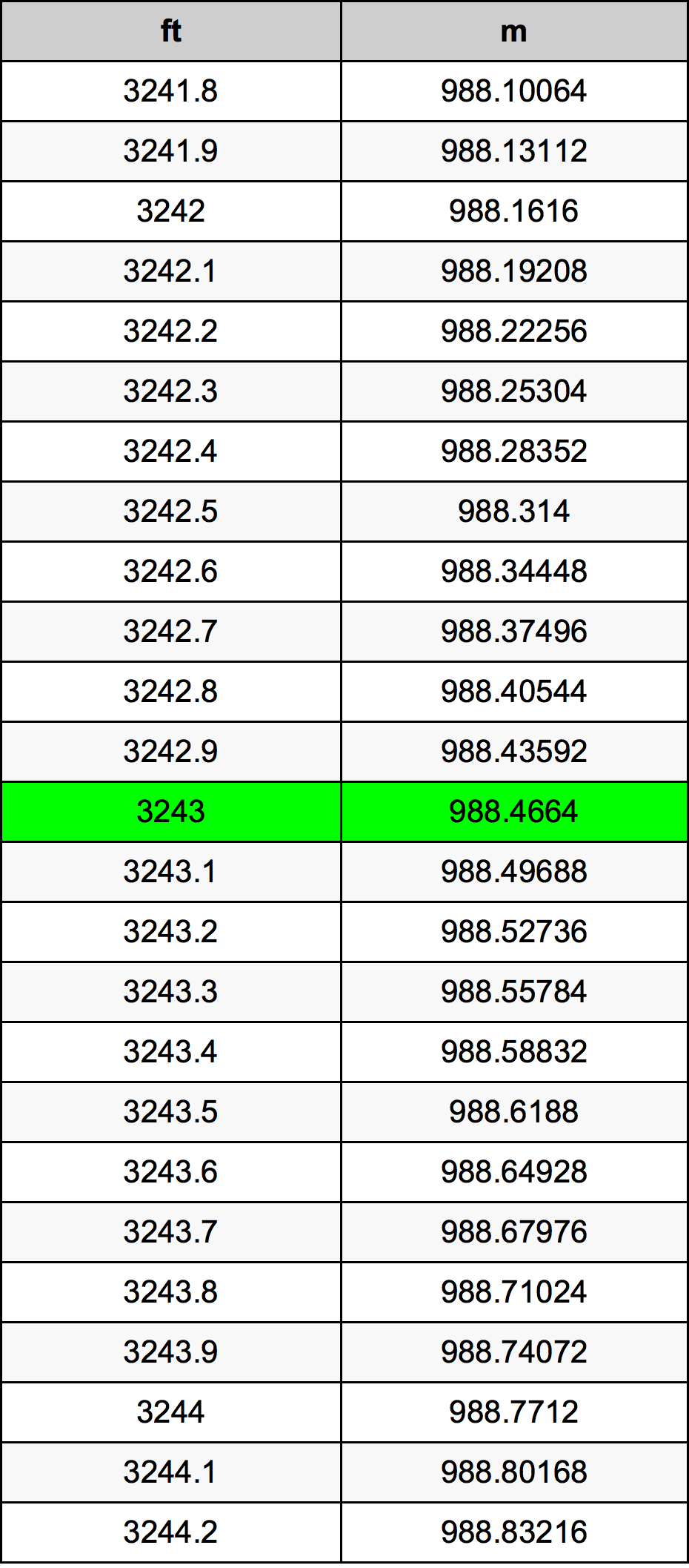 3243 Uqija konverżjoni tabella