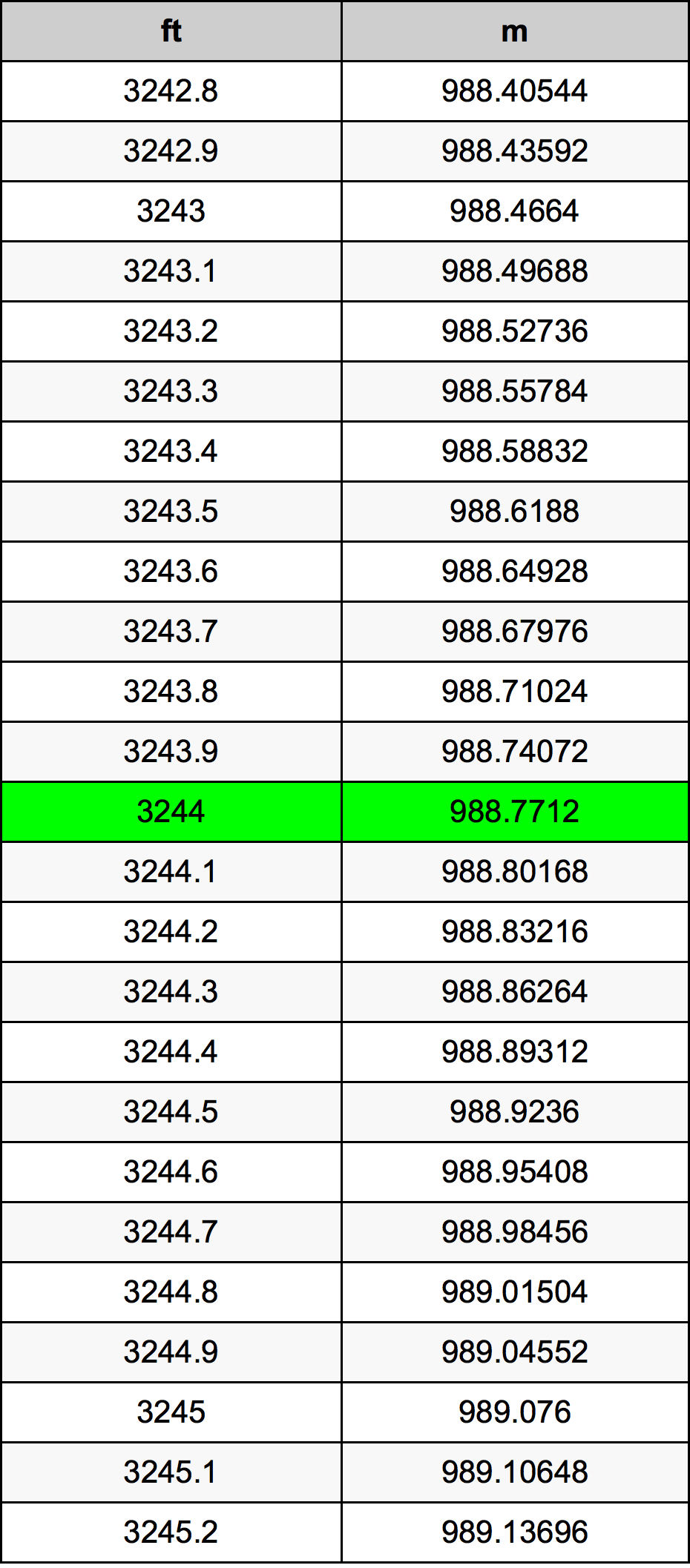 3244 Uqija konverżjoni tabella