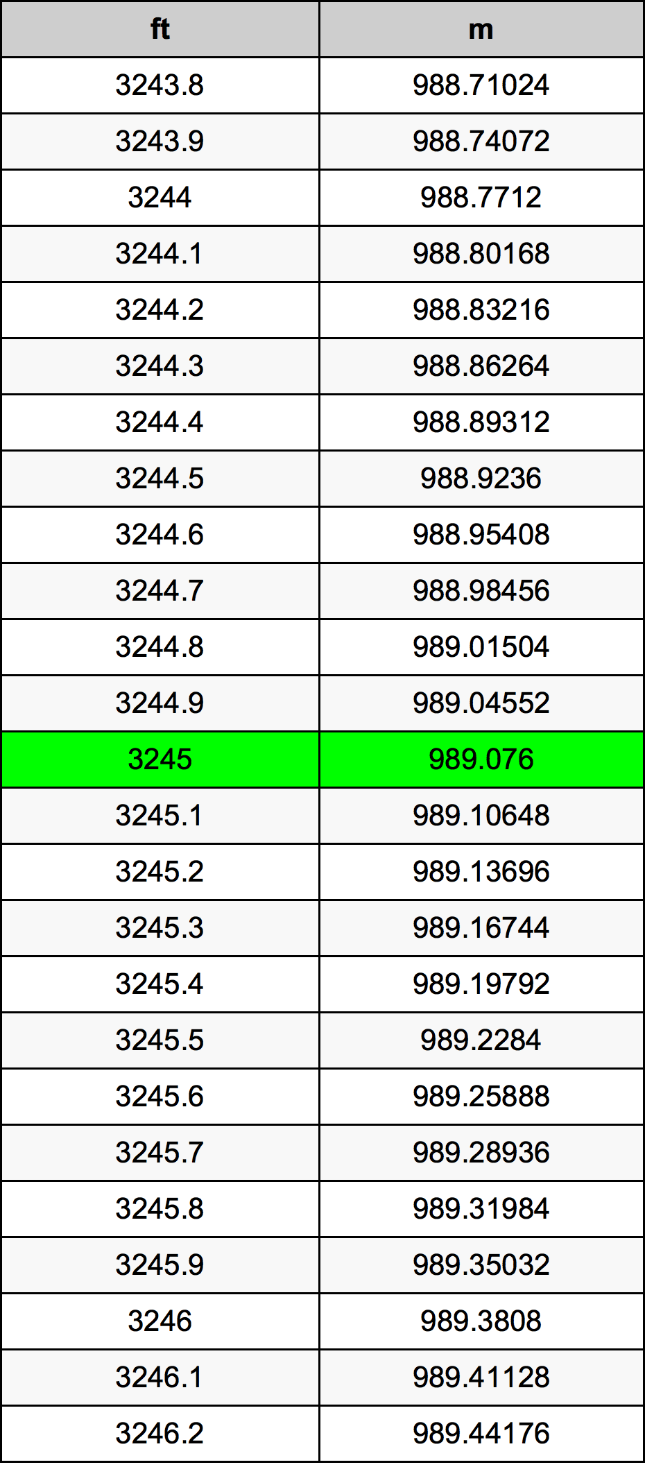 3245 Uqija konverżjoni tabella