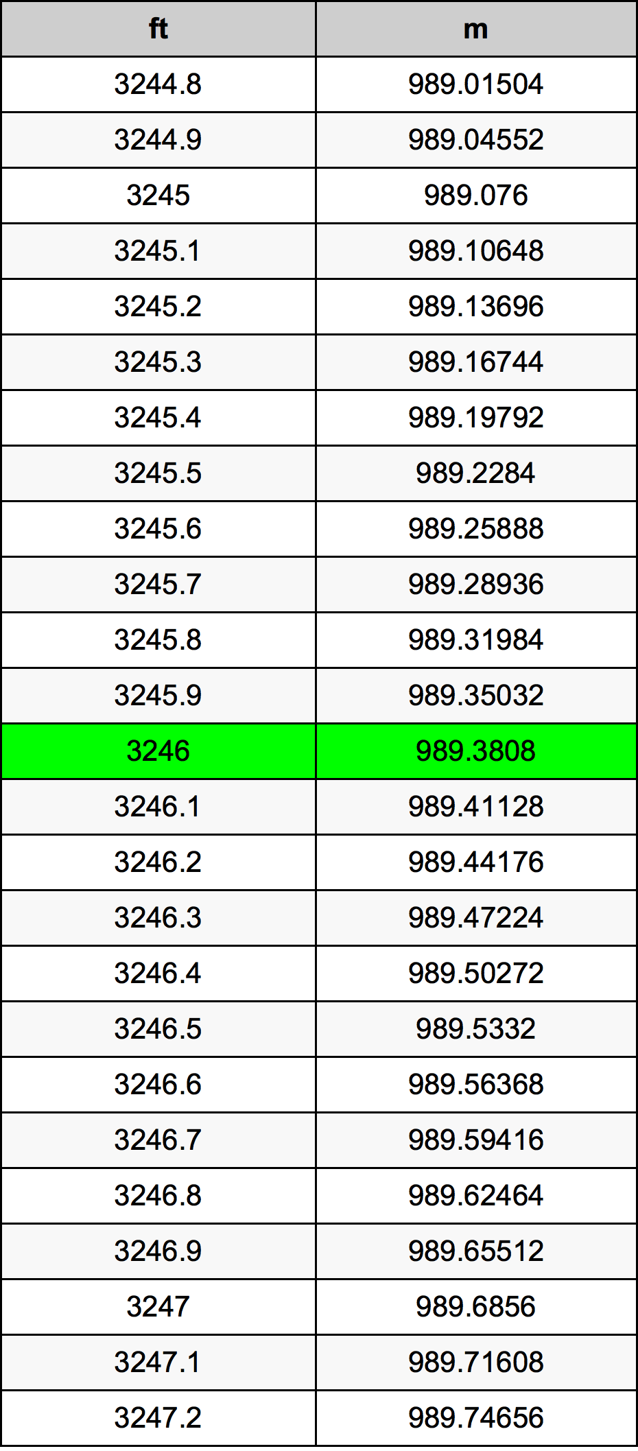 3246 Uqija konverżjoni tabella
