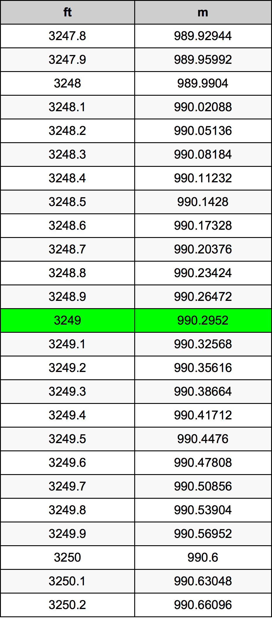 3249 Uqija konverżjoni tabella