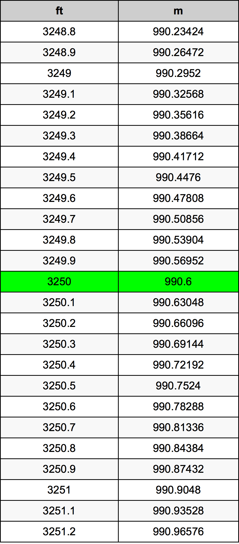 3250 Uqija konverżjoni tabella