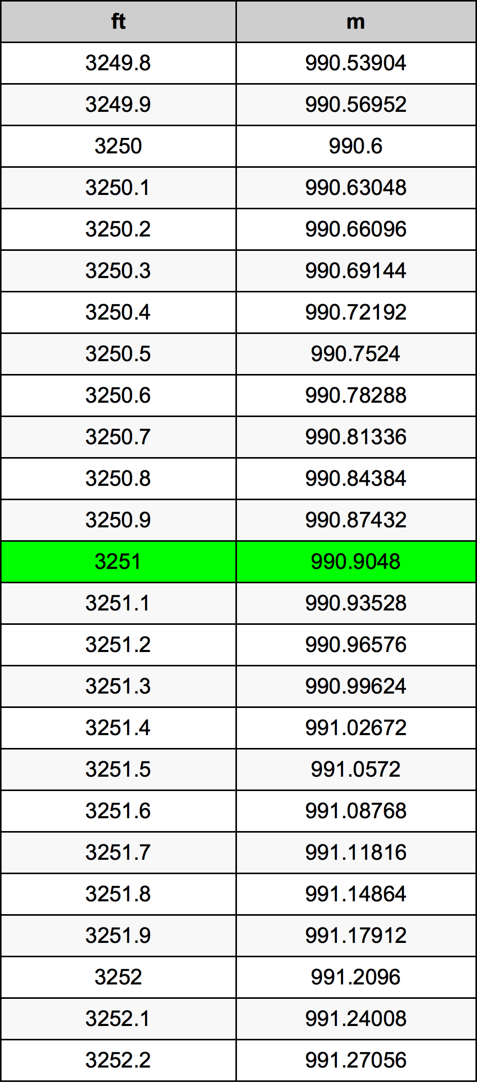 3251 Uqija konverżjoni tabella