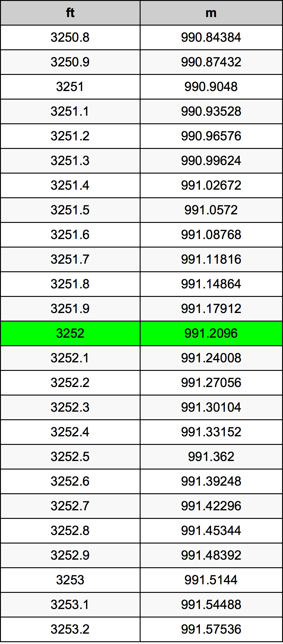 3252 Uqija konverżjoni tabella