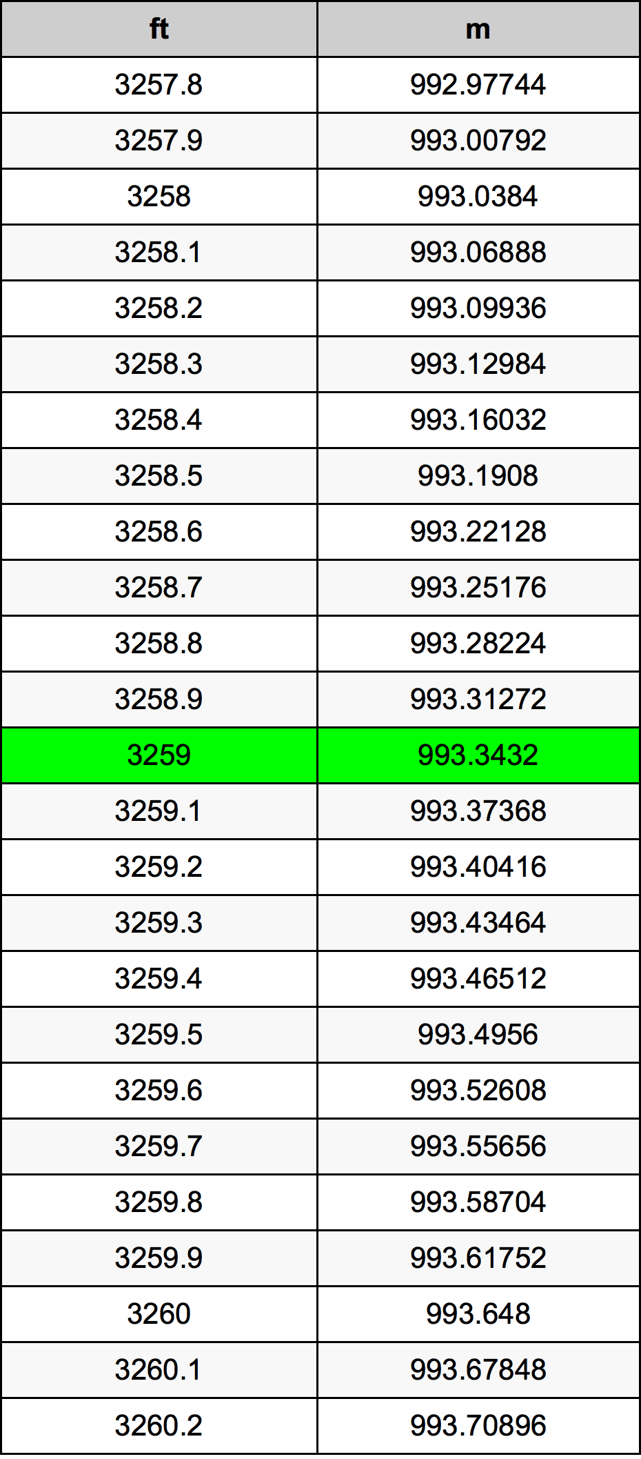 3259 Uqija konverżjoni tabella