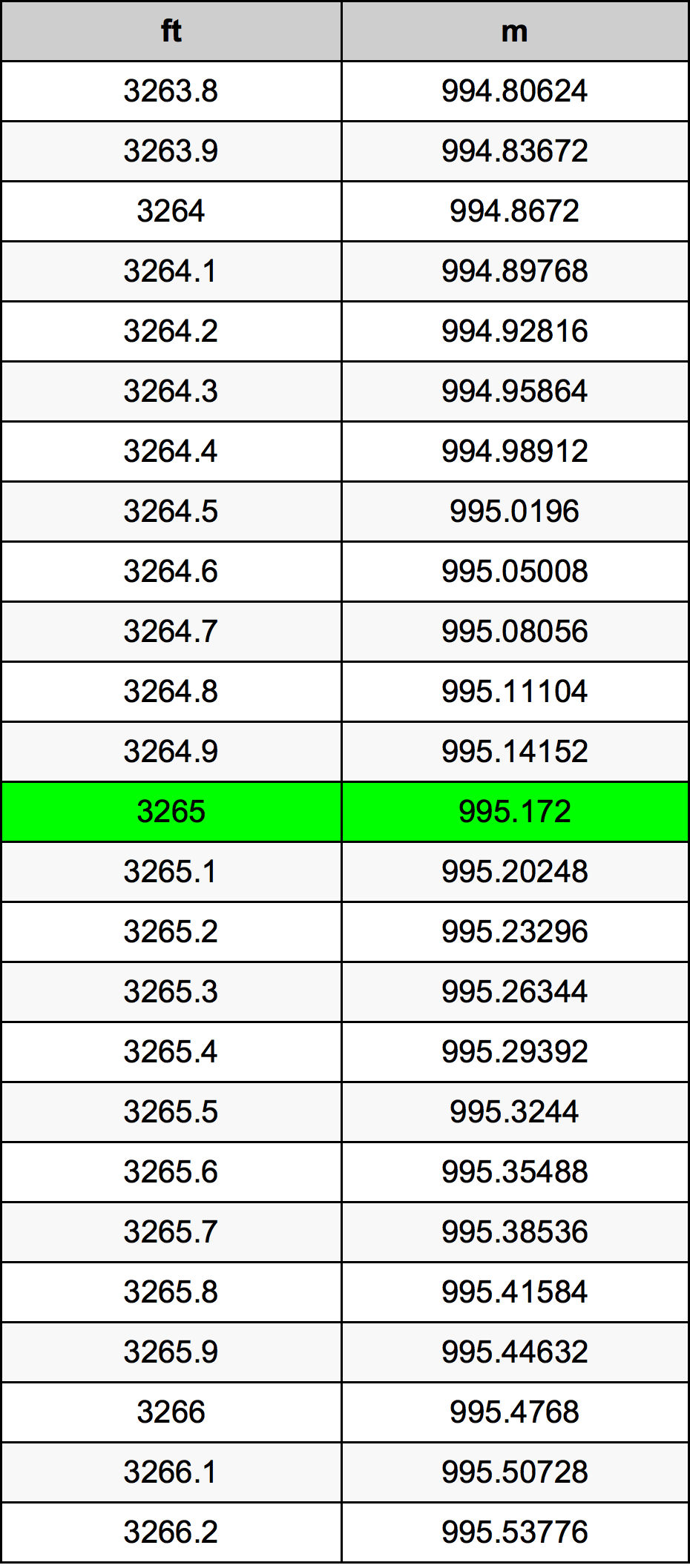 3265 Uqija konverżjoni tabella