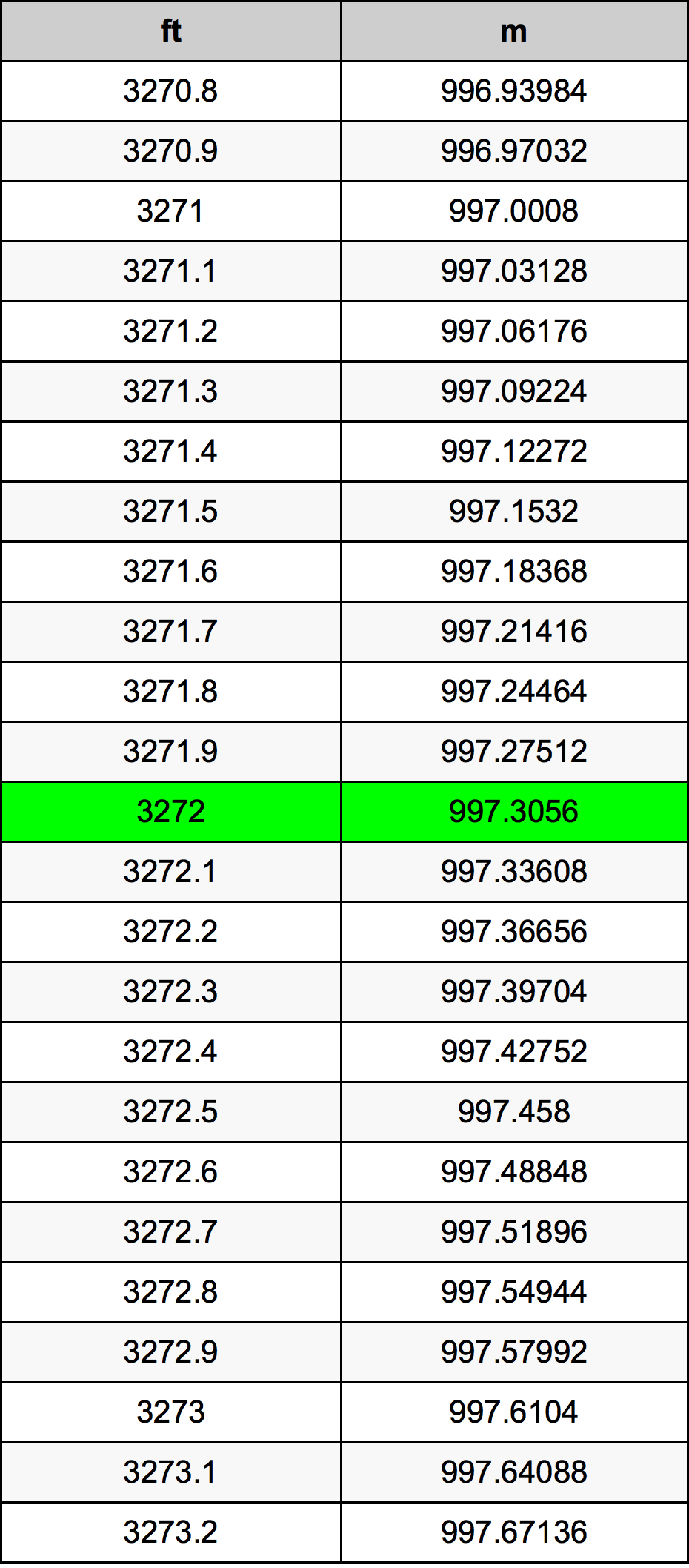 3272 Uncia átszámítási táblázat
