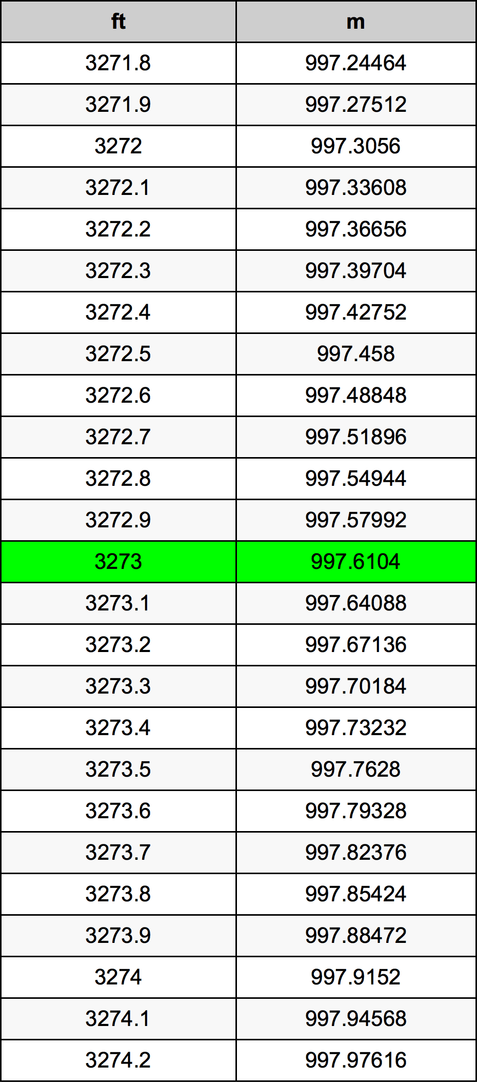 3273 Uncia átszámítási táblázat