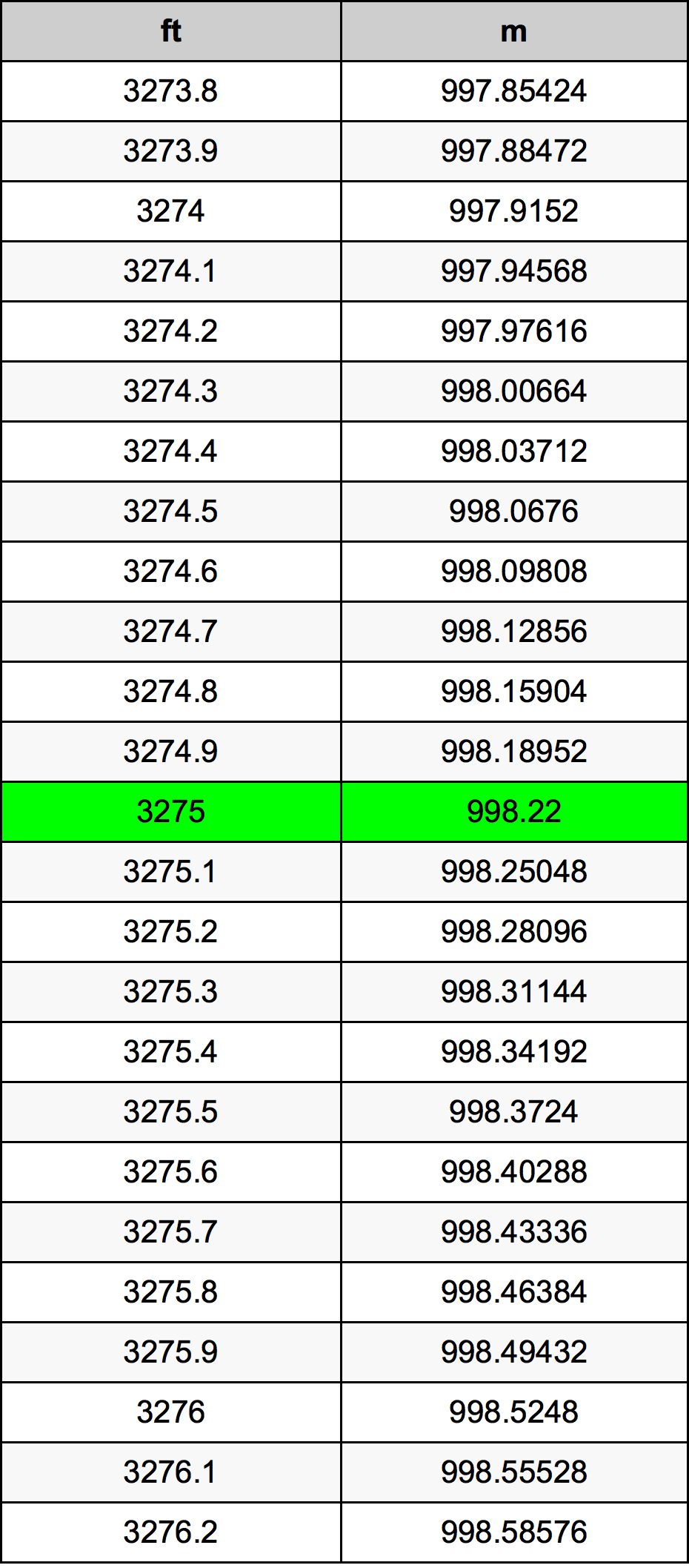 3275 Uqija konverżjoni tabella