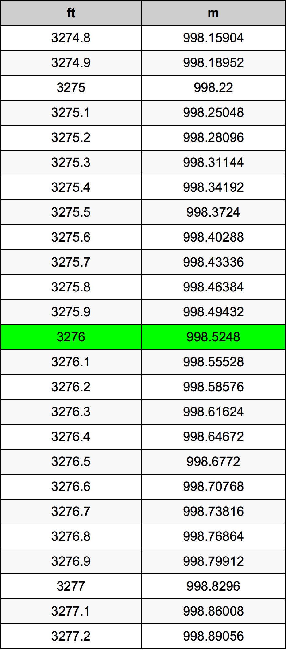 3276 Uncia átszámítási táblázat