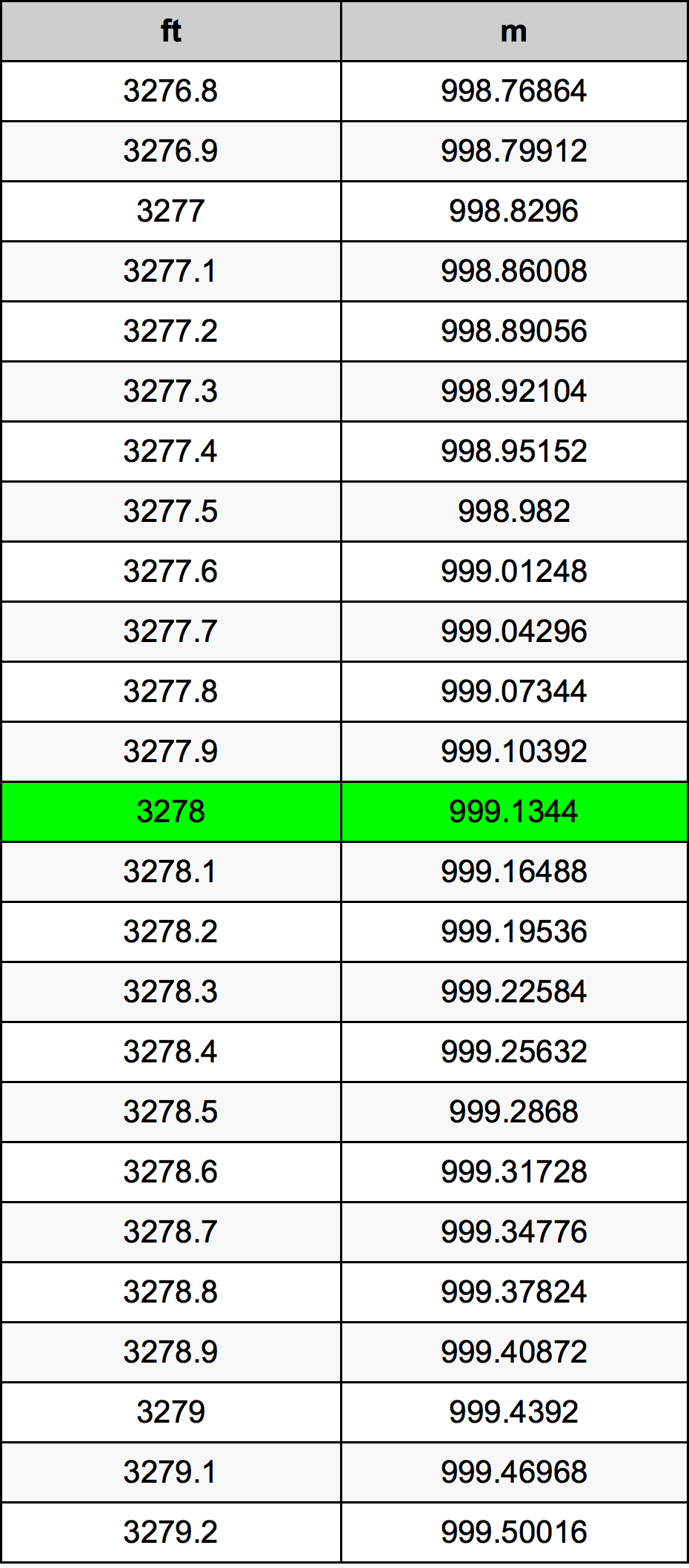 3278 Uqija konverżjoni tabella