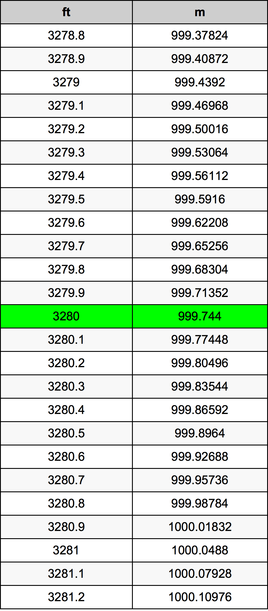 3280 Uqija konverżjoni tabella