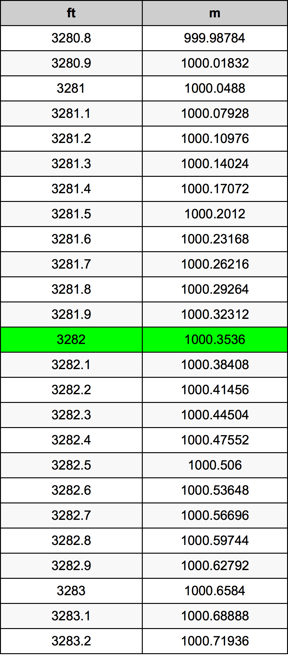 3282 Uqija konverżjoni tabella