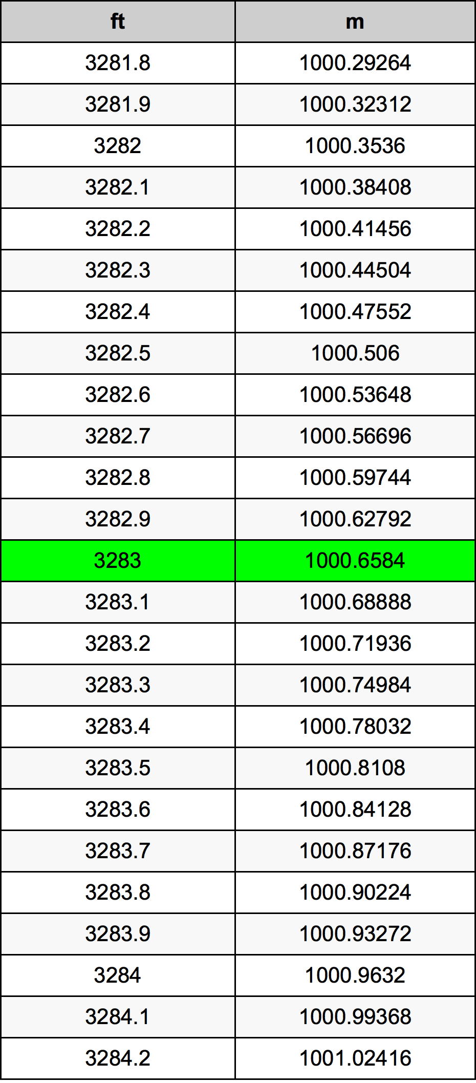 3283 Uqija konverżjoni tabella