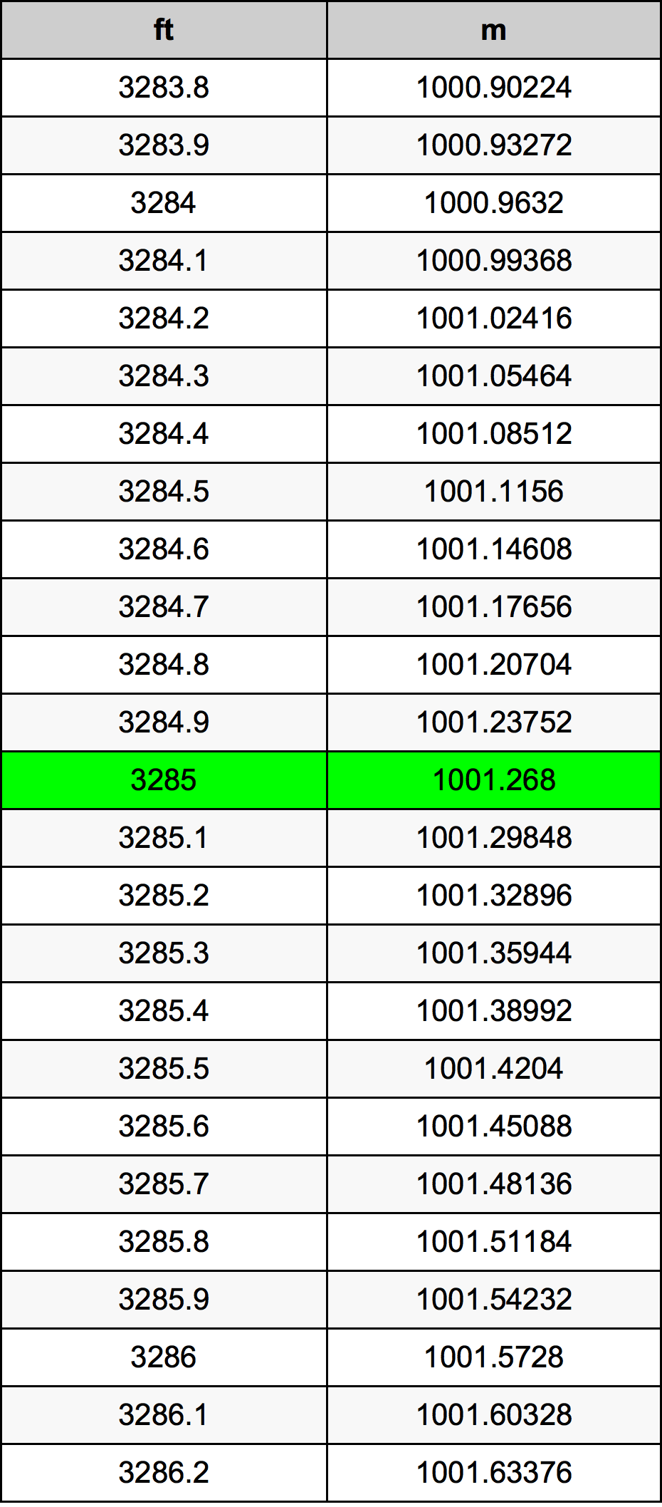 3285 Uqija konverżjoni tabella