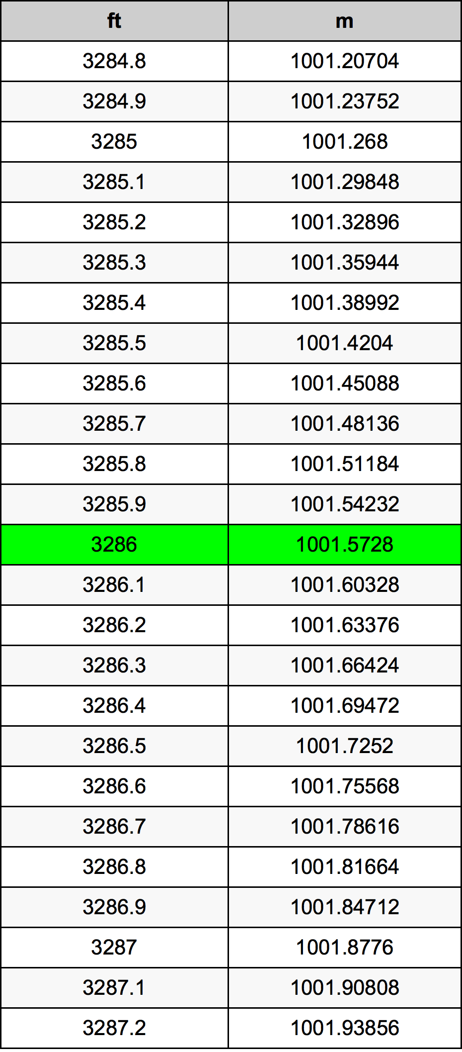 3286 Uqija konverżjoni tabella