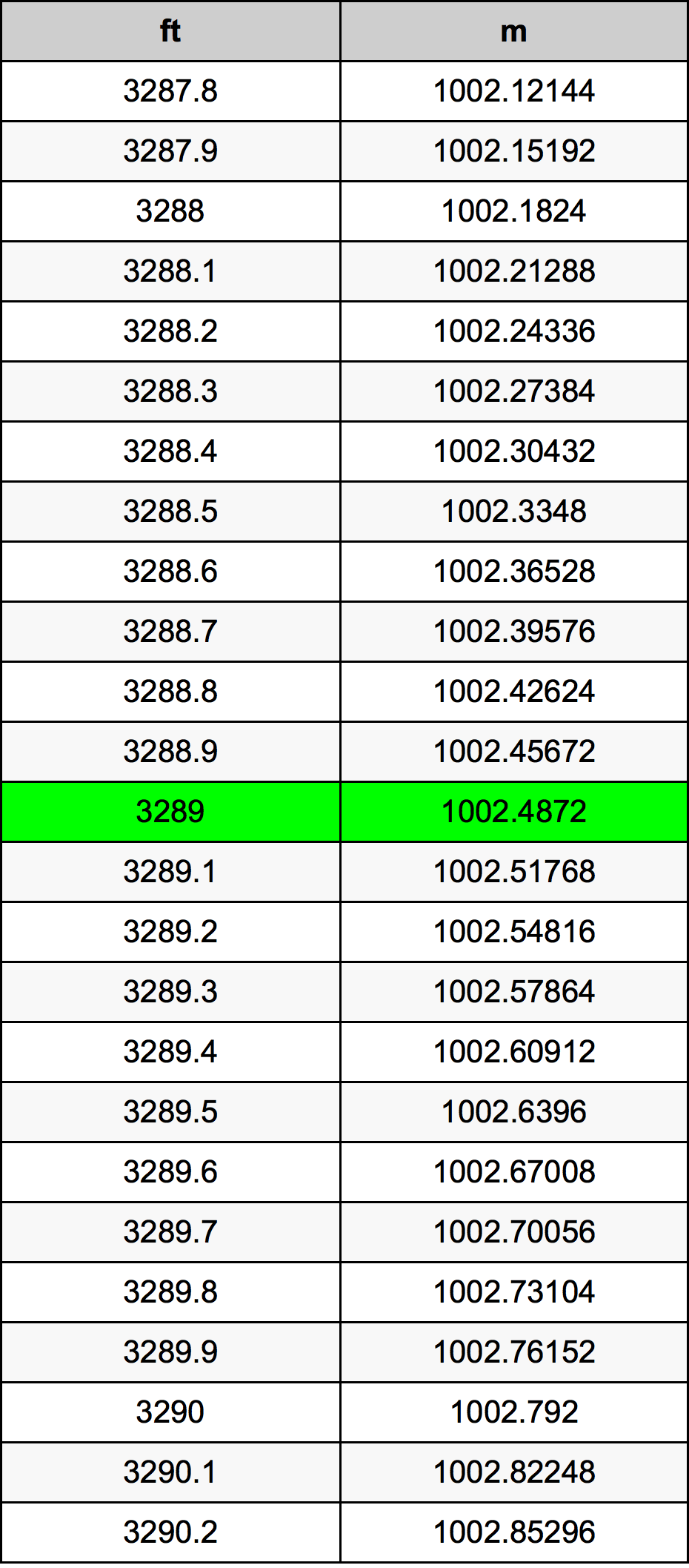 3289 Uqija konverżjoni tabella