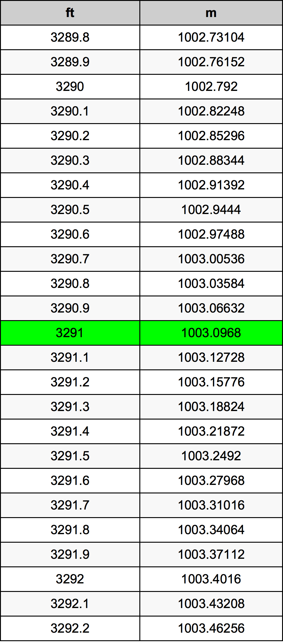 3291 Uqija konverżjoni tabella