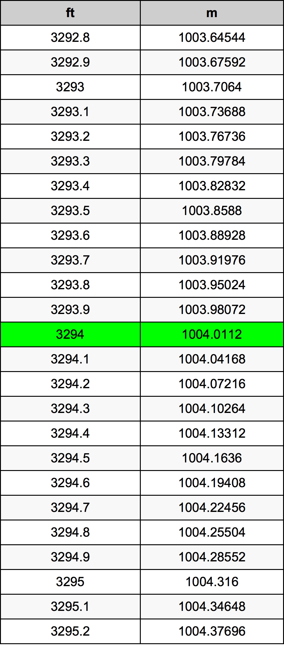 3294 Uqija konverżjoni tabella