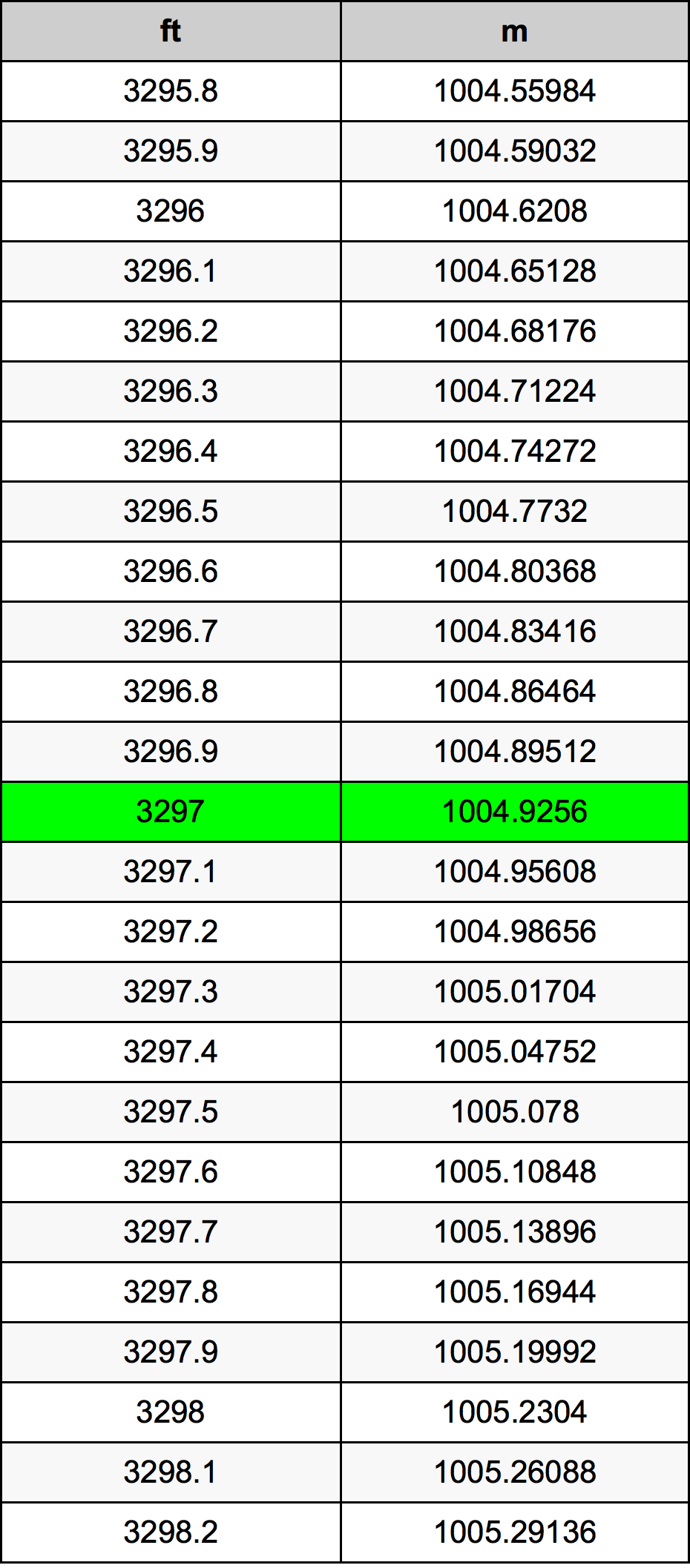 3297 Uqija konverżjoni tabella