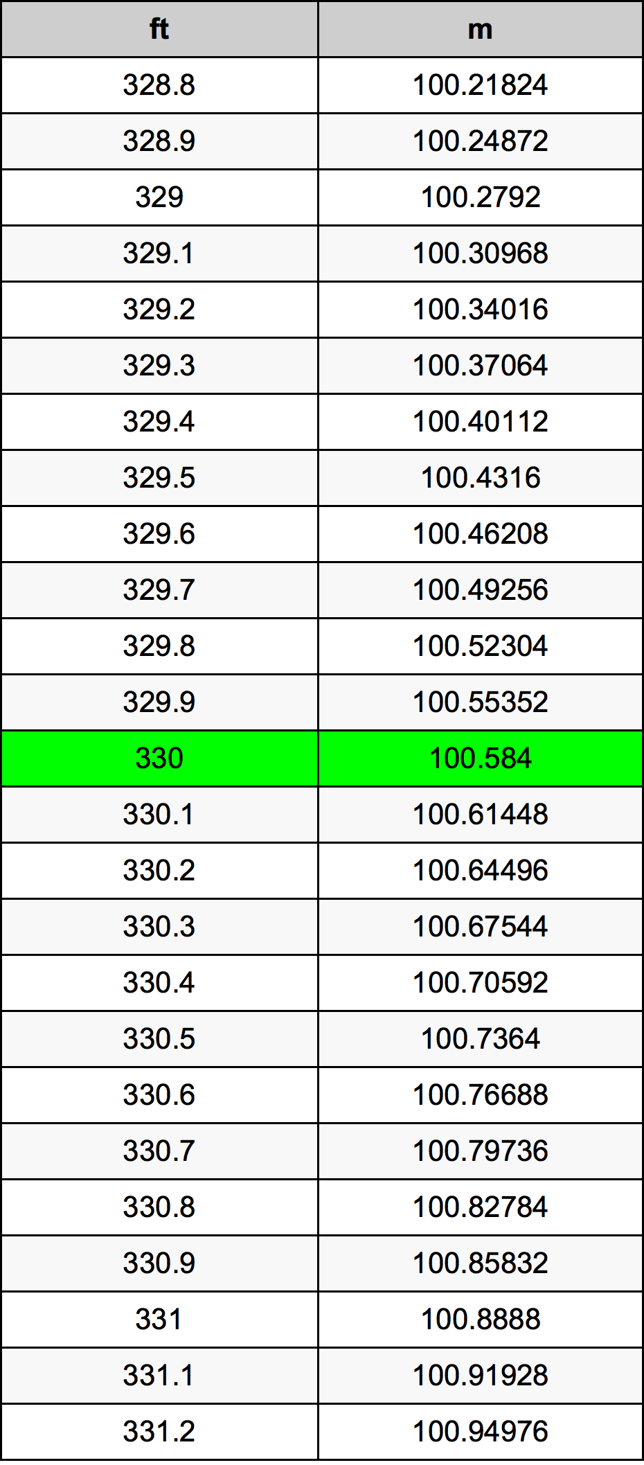 330 Uqija konverżjoni tabella