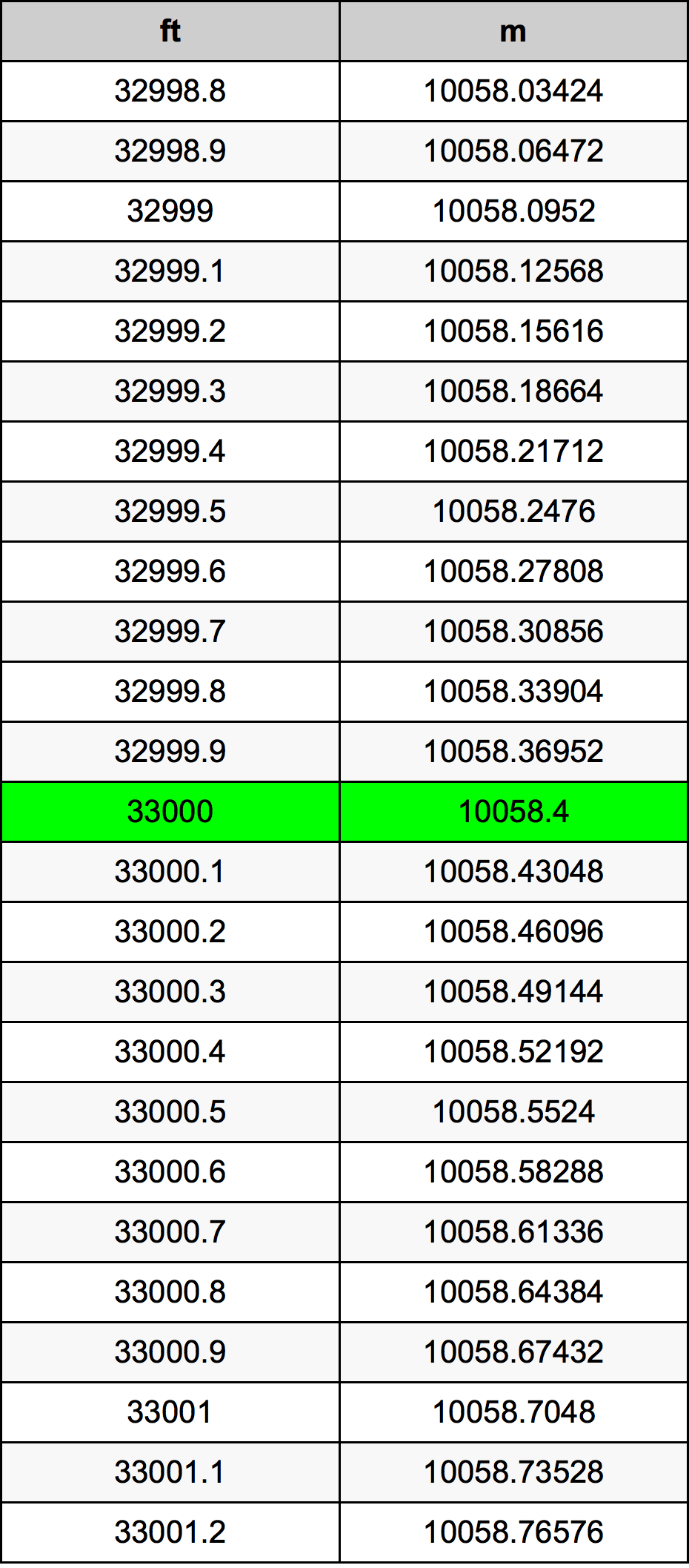 33000 Uqija konverżjoni tabella