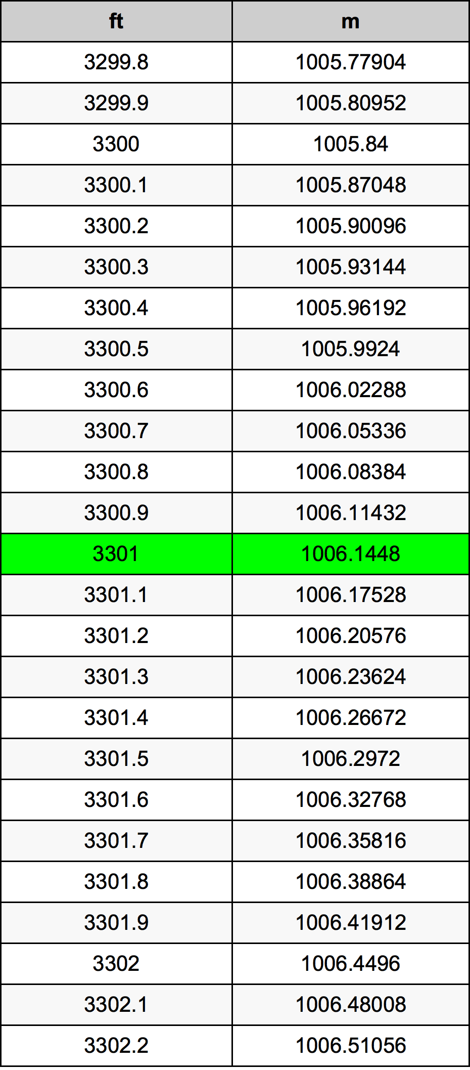 3301 Uncia átszámítási táblázat