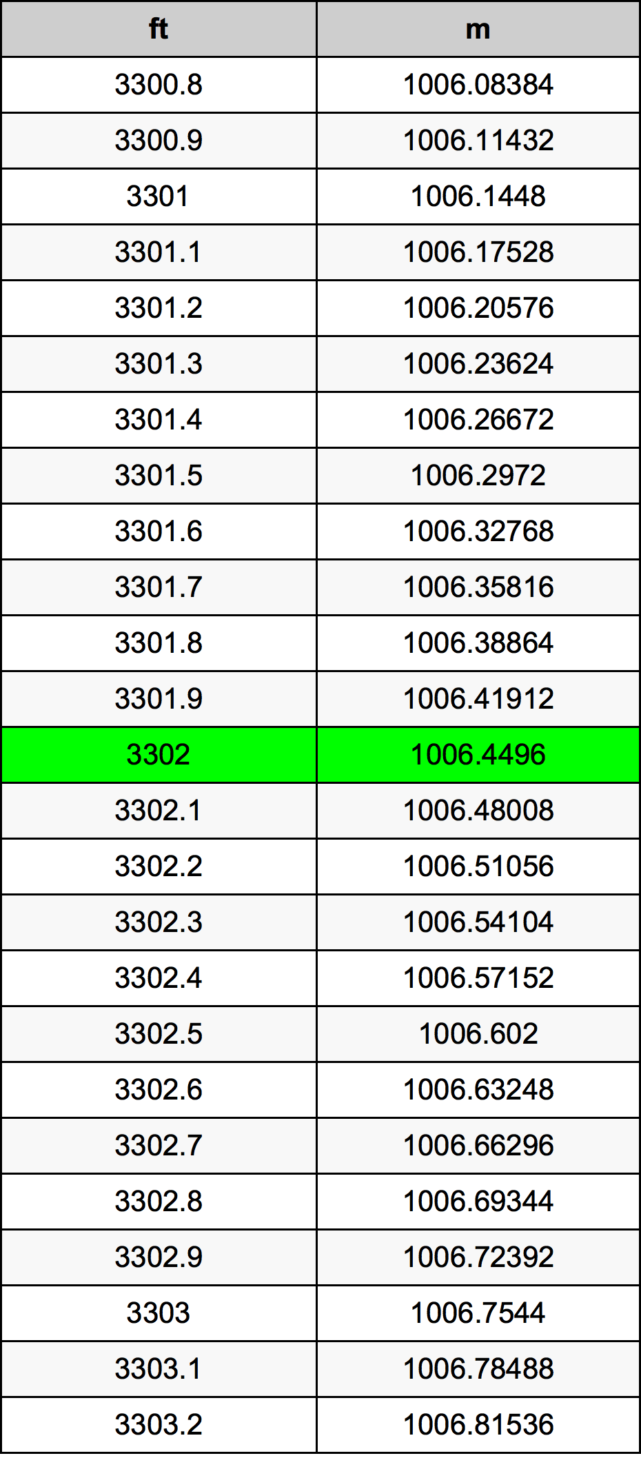 3302 Uncia átszámítási táblázat