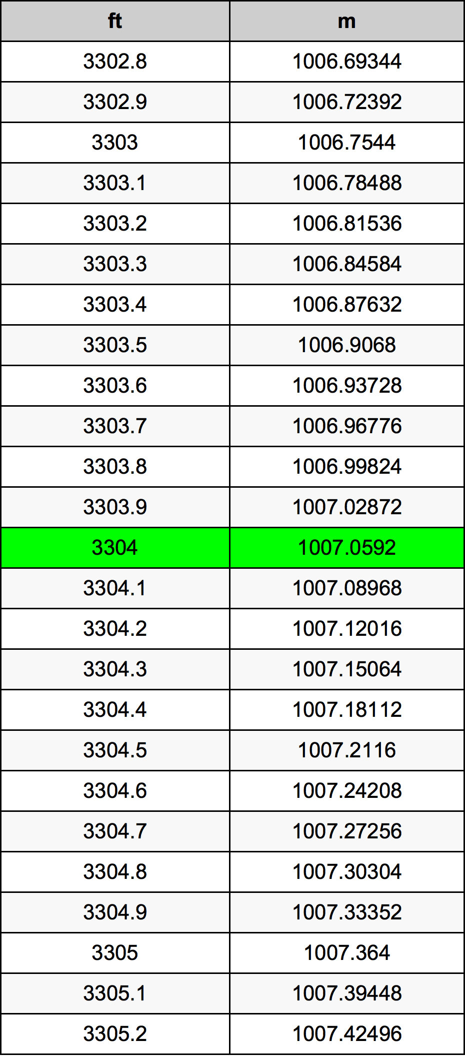 3304 Uqija konverżjoni tabella
