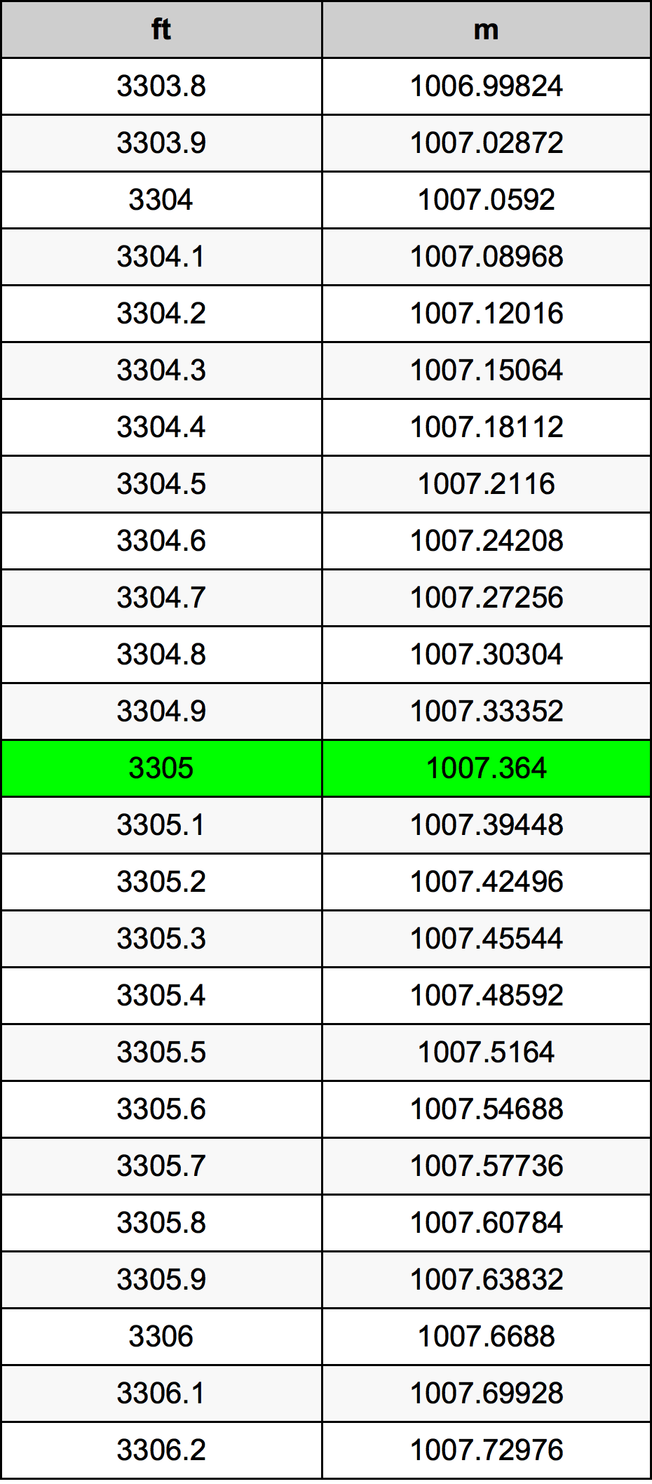 3305 Uqija konverżjoni tabella