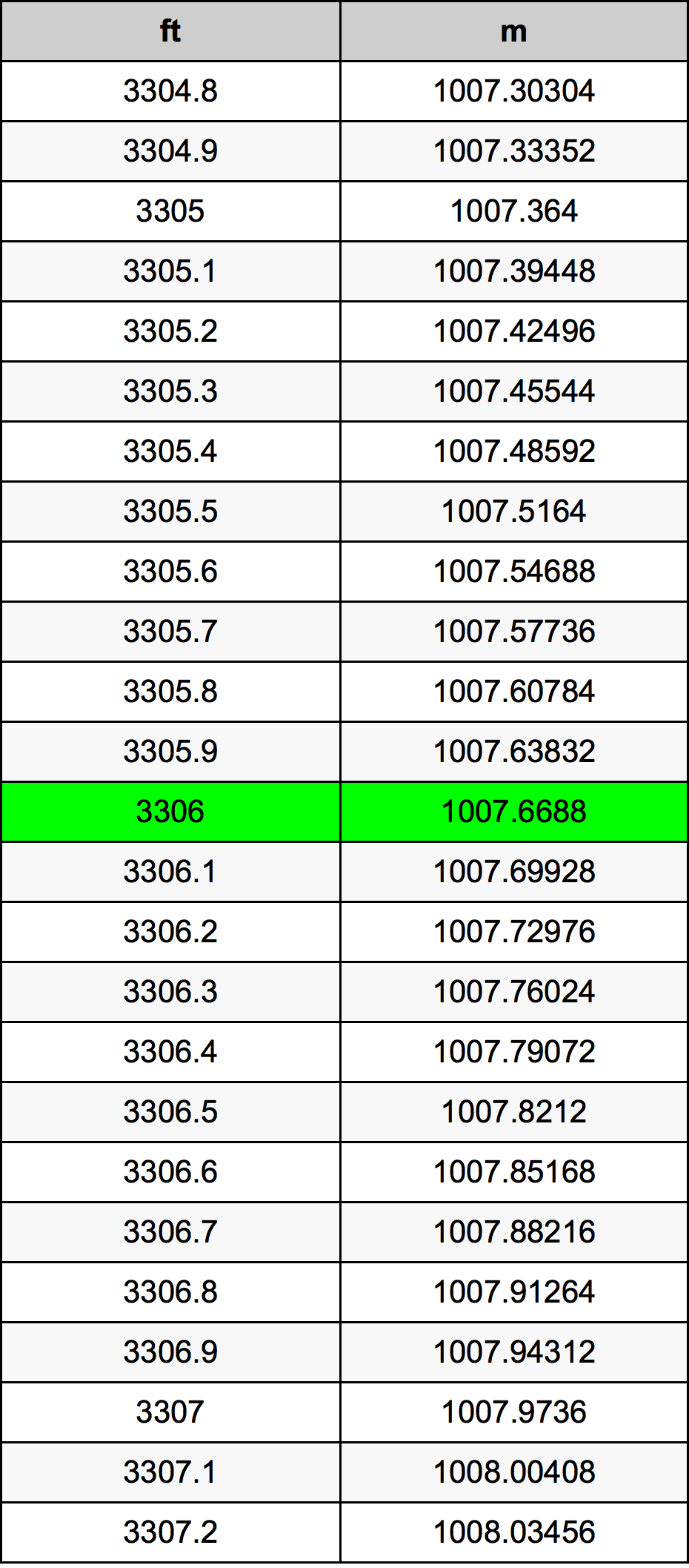 3306 Uncia átszámítási táblázat