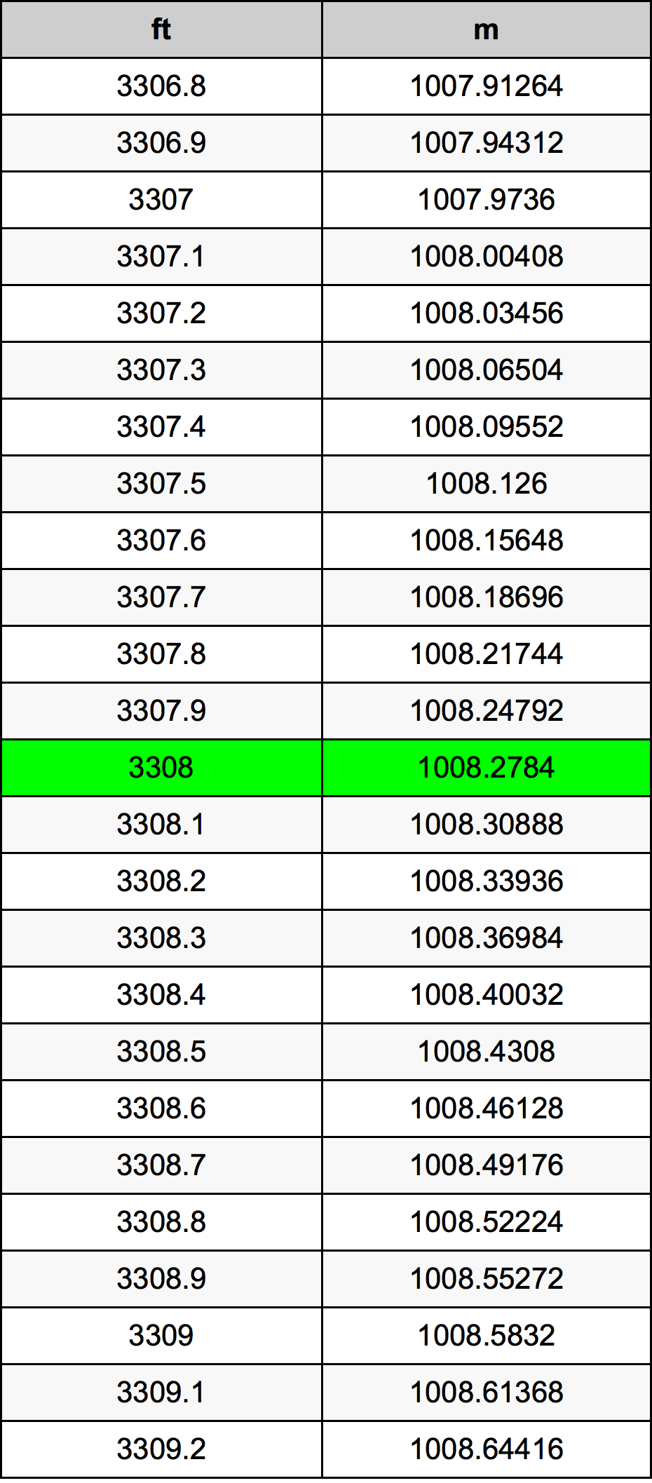 3308 Uqija konverżjoni tabella