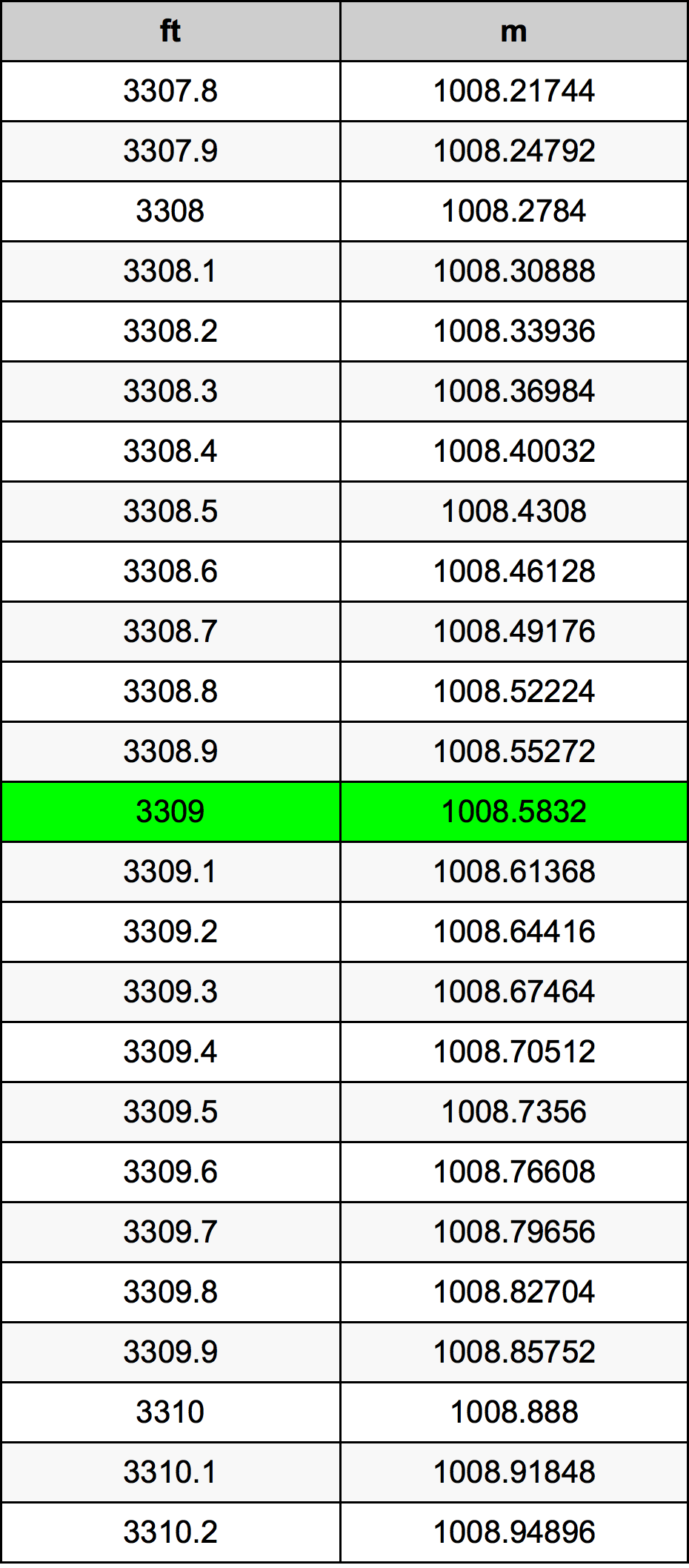 3309 Uqija konverżjoni tabella